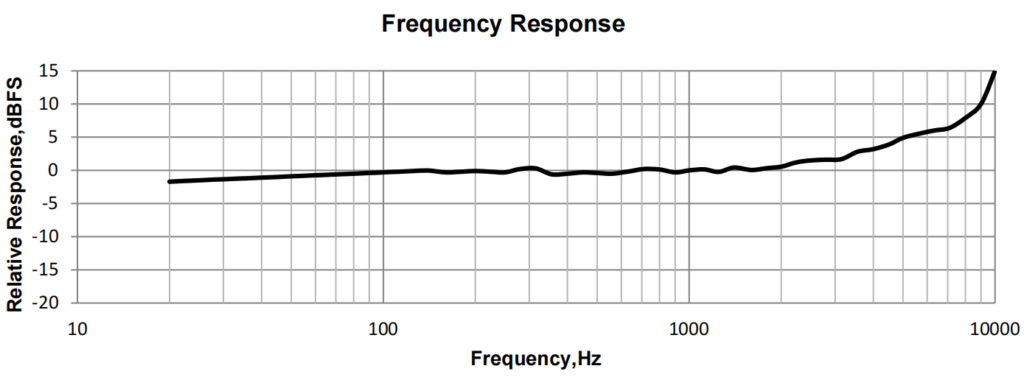 A2B Microphone Frequency Response