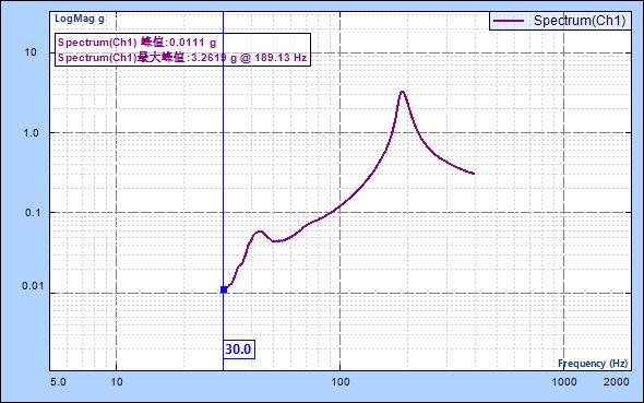 Acceleration Curve of KEPO Z-Direction Linear Motors