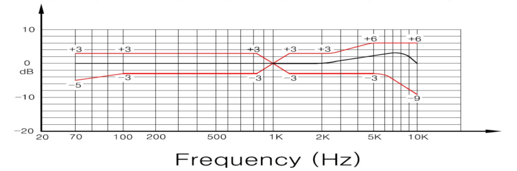 Micrófono de condensador KPCM 60H27 31dB 004 Frequency Curve