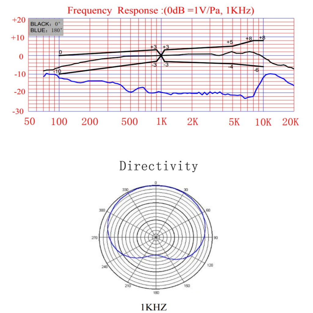 コンデンサーマイク KPCM 9750 47dB 010 指向性 & 応答曲線