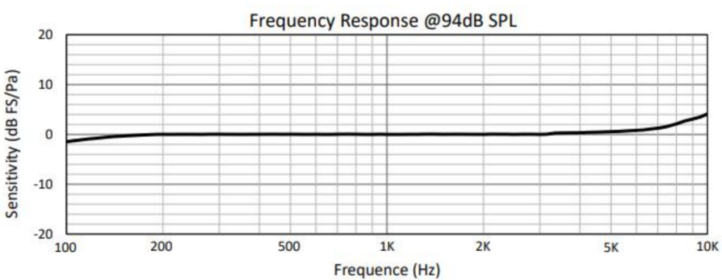 MEMS Microphone KPCM 3261DDB020 25DB A Frequency Response