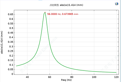 Simulation der Beschleunigungskurve